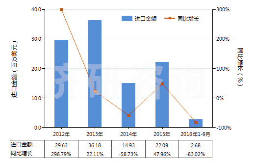 2012-2016年9月中國(guó)二氧化碳?jí)嚎s機(jī)(HS84148020)進(jìn)口總額及增速統(tǒng)計(jì) 2012-2016年9月中國(guó)二氧化碳?jí)嚎s機(jī)(HS84148020)進(jìn)口總額及增速統(tǒng)計(jì)